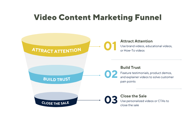 Strategic Video Content Marketing Funnel for Digital Business Growth